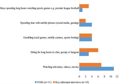 Perspectives on Underlying Factors for Unhealthy Diet and Sedentary Lifestyle of Adolescents at a Kenyan Coastal Setting